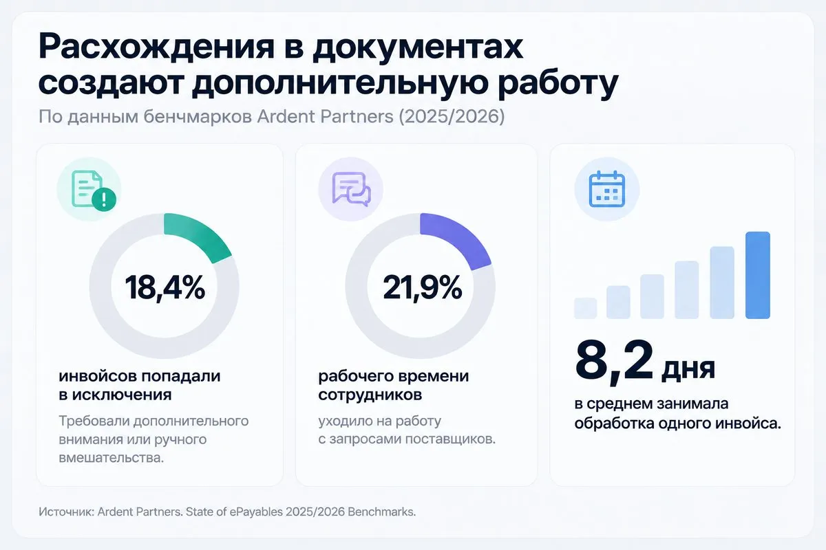 Расхождения в документах создают дополнительную работу: 18,4% инвойсов попадали в исключения, обработка одного занимала в среднем 8,2 дня. Источник: Ardent Partners, 2025/2026