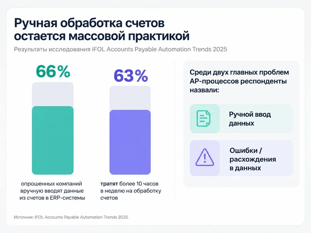 Ручная обработка счетов остается массовой практикой: 66% компаний вручную вводят данные, 63% тратят на это более 10 часов в неделю. Источник: IFOL, 2025